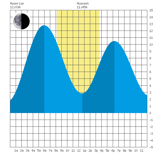 Keete Inlet tide chart for Wednesday, January 6, 2021