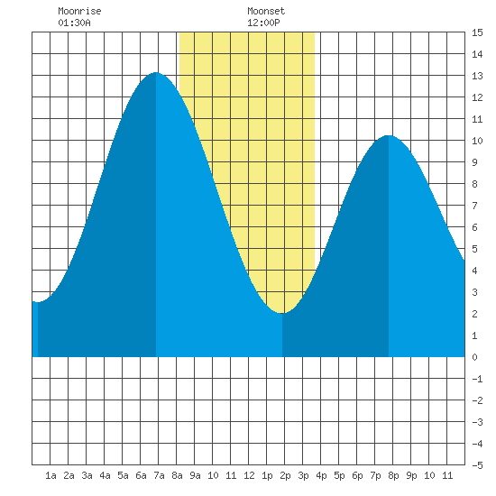 Keete Inlet tide chart for Thursday, January 7, 2021