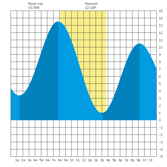 Keete Inlet tide chart for Friday, January 8, 2021