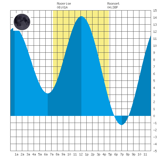 Keete Inlet tide chart for Thursday, February 11, 2021