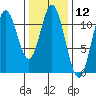 Keete Inlet tide chart for Friday, February 12, 2021