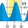 Keete Inlet tide chart for Saturday, February 13, 2021