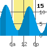 Keete Inlet tide chart for Monday, February 15, 2021