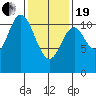 Keete Inlet tide chart for Friday, February 19, 2021