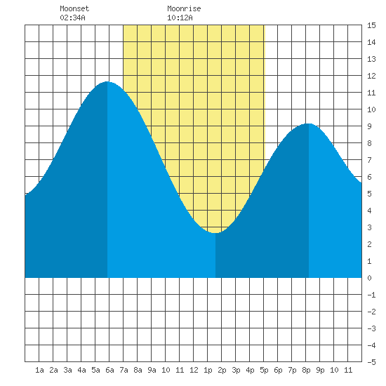 Keete Inlet tide chart for Saturday, February 20, 2021