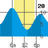 Keete Inlet tide chart for Saturday, February 20, 2021