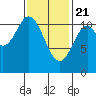 Keete Inlet tide chart for Sunday, February 21, 2021