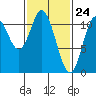 Keete Inlet tide chart for Wednesday, February 24, 2021