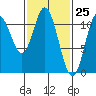 Keete Inlet tide chart for Thursday, February 25, 2021