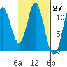 Keete Inlet tide chart for Saturday, February 27, 2021