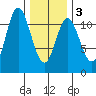 Keete Inlet tide chart for Wednesday, February 3, 2021