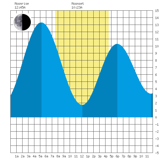Keete Inlet tide chart for Thursday, February 4, 2021