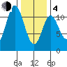 Keete Inlet tide chart for Thursday, February 4, 2021