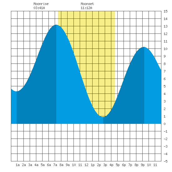 Keete Inlet tide chart for Saturday, February 6, 2021