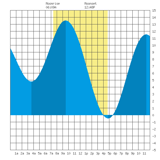 Keete Inlet tide chart for Monday, February 8, 2021