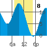 Keete Inlet tide chart for Monday, February 8, 2021