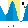 Keete Inlet tide chart for Tuesday, February 9, 2021