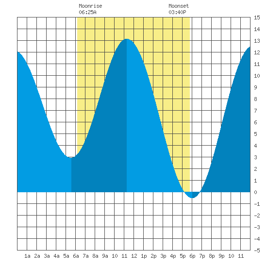 Keete Inlet tide chart for Thursday, March 11, 2021