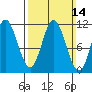 Keete Inlet tide chart for Sunday, March 14, 2021