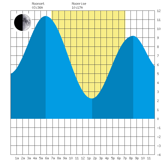 Keete Inlet tide chart for Sunday, March 21, 2021