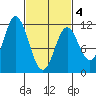 Keete Inlet tide chart for Thursday, March 4, 2021