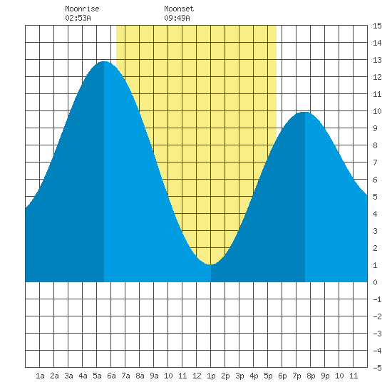 Keete Inlet tide chart for Saturday, March 6, 2021