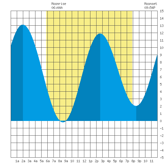 Keete Inlet tide chart for Tuesday, April 13, 2021