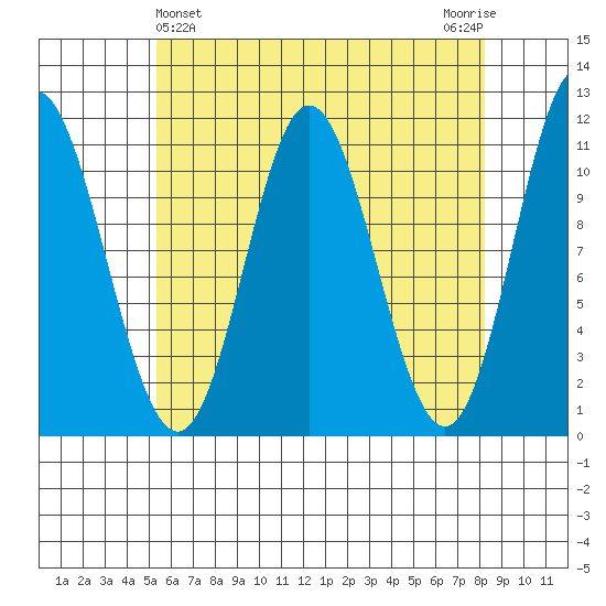 Keete Inlet tide chart for Sunday, April 25, 2021