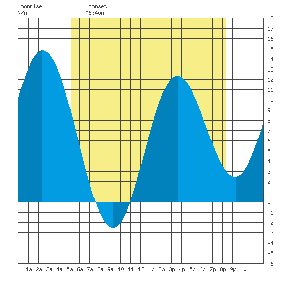 Keete Inlet tide chart for Thursday, April 29, 2021