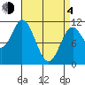 Keete Inlet tide chart for Sunday, April 4, 2021
