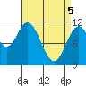 Keete Inlet tide chart for Monday, April 5, 2021