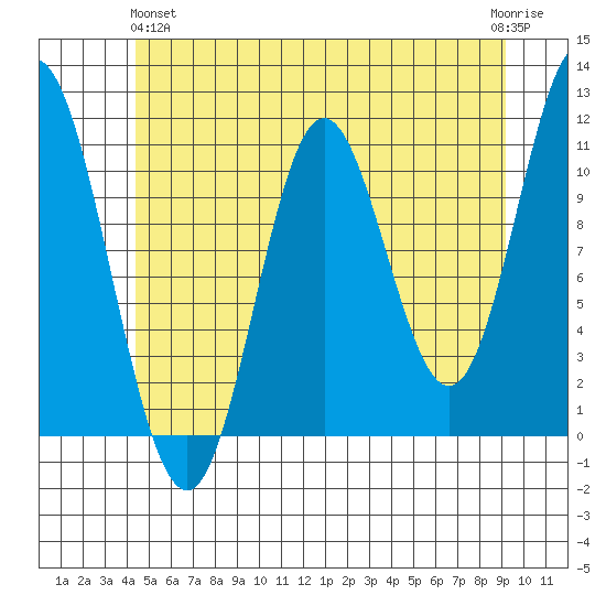 Keete Inlet tide chart for Tuesday, May 25, 2021