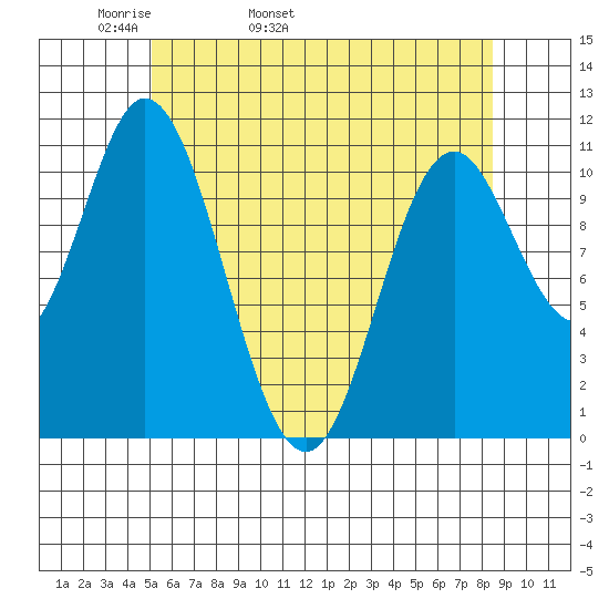 Keete Inlet tide chart for Sunday, May 2, 2021