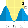 Keete Inlet tide chart for Sunday, May 2, 2021