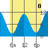 Keete Inlet tide chart for Saturday, May 8, 2021