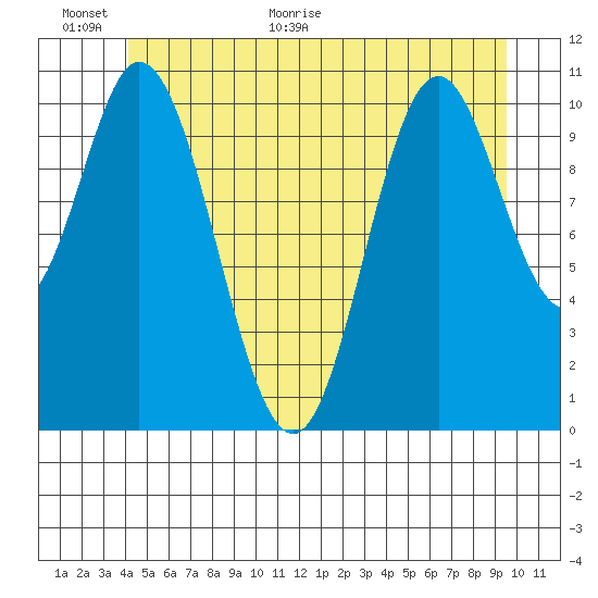 Keete Inlet tide chart for Wednesday, June 16, 2021
