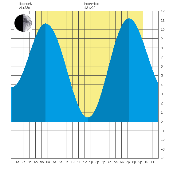 Keete Inlet tide chart for Thursday, June 17, 2021
