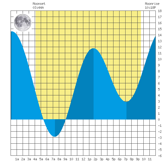 Keete Inlet tide chart for Thursday, June 24, 2021