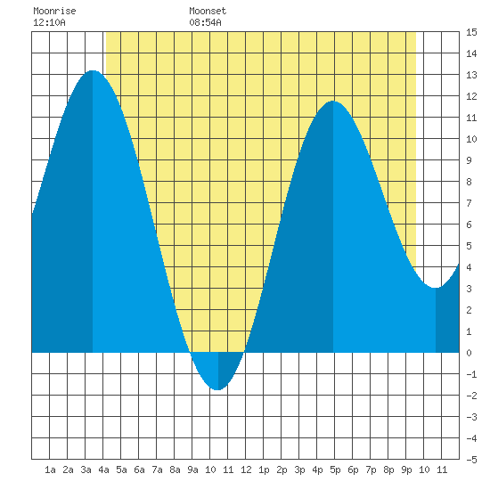 Keete Inlet tide chart for Monday, June 28, 2021