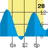 Keete Inlet tide chart for Monday, June 28, 2021