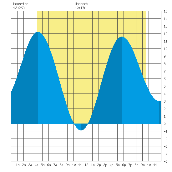 Keete Inlet tide chart for Tuesday, June 29, 2021