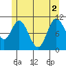 Keete Inlet tide chart for Wednesday, June 2, 2021