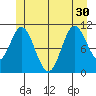 Keete Inlet tide chart for Wednesday, June 30, 2021