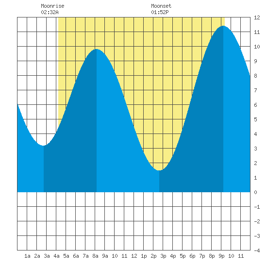 Keete Inlet tide chart for Thursday, June 3, 2021