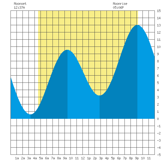 Keete Inlet tide chart for Monday, July 19, 2021