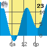 Keete Inlet tide chart for Friday, July 23, 2021