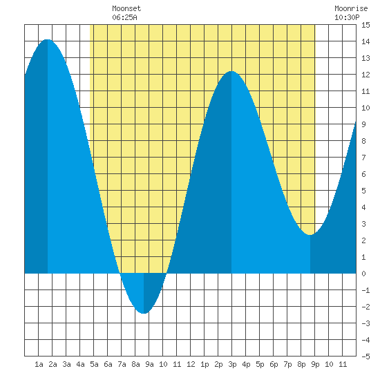 Keete Inlet tide chart for Sunday, July 25, 2021