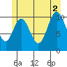 Keete Inlet tide chart for Friday, July 2, 2021