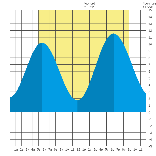 Keete Inlet tide chart for Friday, July 30, 2021