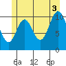 Keete Inlet tide chart for Saturday, July 3, 2021